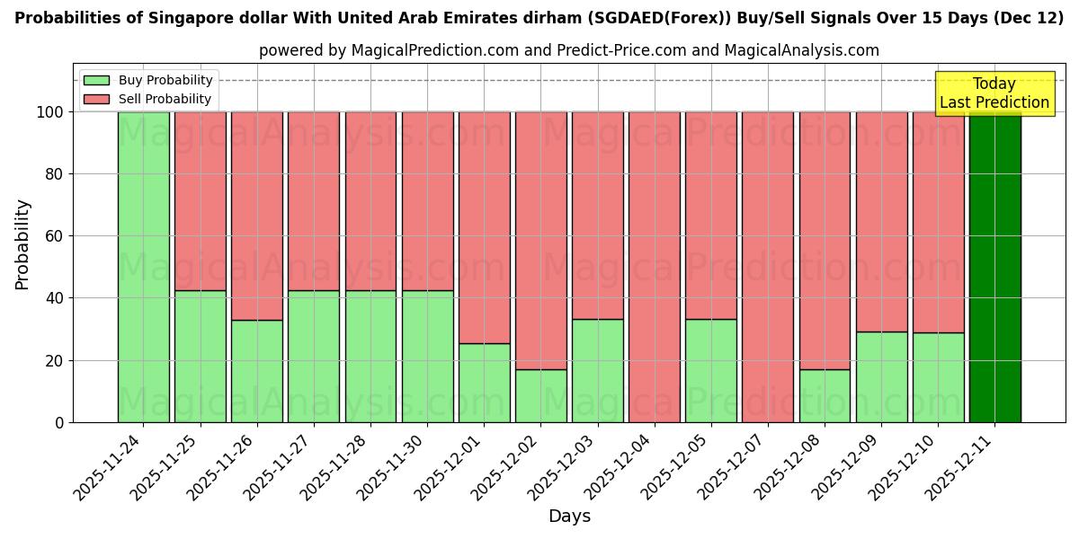 Probabilities of 新加坡元 与 阿联酋迪拉姆 (SGDAED(Forex)) Buy/Sell Signals Using Several AI Models Over 5 Days (12 Dec) 