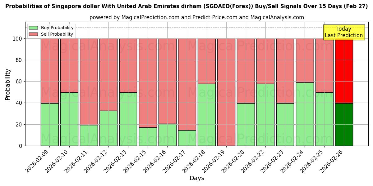 Probabilities of Dollar de Singapour Avec le dirham des Émirats arabes unis (SGDAED(Forex)) Buy/Sell Signals Using Several AI Models Over 5 Days (27 Feb) 