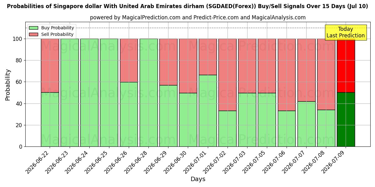 Probabilities of 아랍에미리트 디르함과 싱가포르 달러 (SGDAED(Forex)) Buy/Sell Signals Using Several AI Models Over 5 Days (10 Jul) 