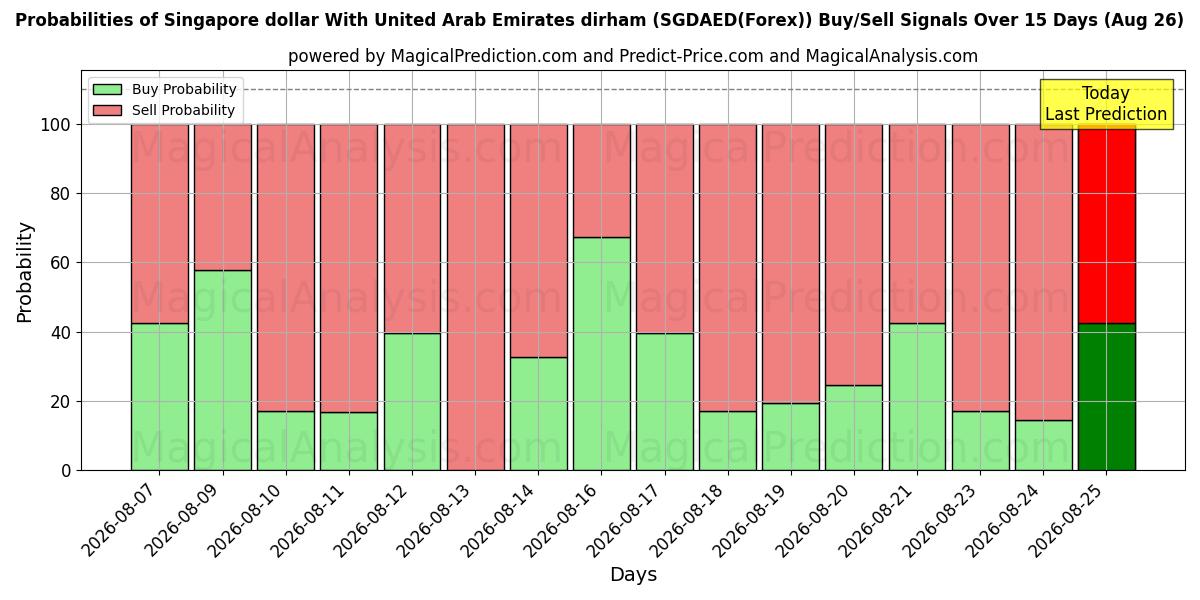 Probabilities of Dólar de Singapur Con dírham de los Emiratos Árabes Unidos (SGDAED(Forex)) Buy/Sell Signals Using Several AI Models Over 5 Days (26 Aug) 