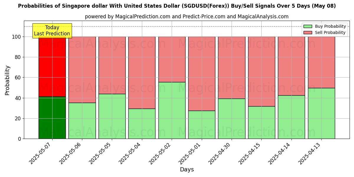 Probabilities of Singapore dollar With United States Dollar (SGDUSD(Forex)) Buy/Sell Signals Using Several AI Models Over 10 Days (08 May) Probabilities of Singapore dollar With United States Dollar (SGDUSD(Forex)) Buy/Sell Signals Using Several AI Models Over 5 Days (08 May)