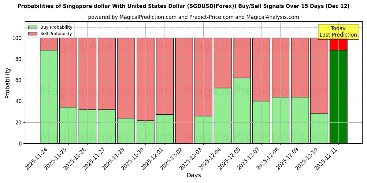 Probabilities of Singaporen dollari Yhdysvaltain dollarin kanssa (SGDUSD(Forex)) Buy/Sell Signals Using Several AI Models Over 5 Days (12 Dec) 