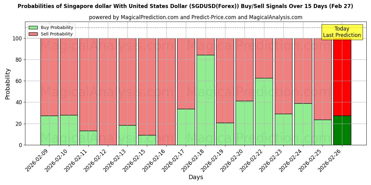 Probabilities of ABD Doları ile Singapur Doları (SGDUSD(Forex)) Buy/Sell Signals Using Several AI Models Over 5 Days (27 Feb) 
