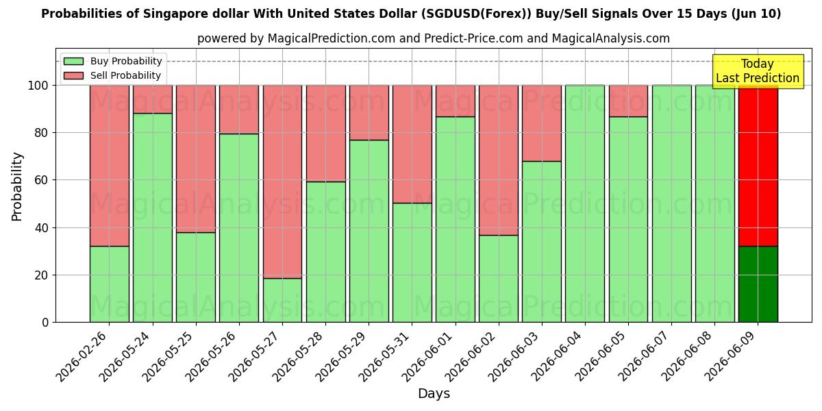 Probabilities of Сингапурский доллар к доллару США (SGDUSD(Forex)) Buy/Sell Signals Using Several AI Models Over 5 Days (10 Jun) 