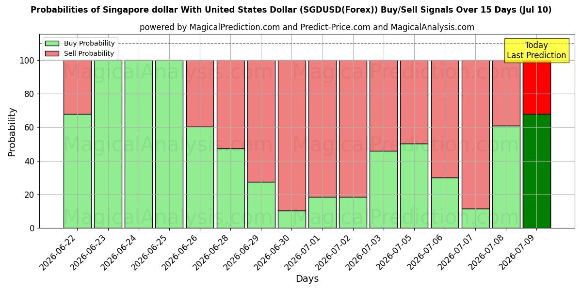 Probabilities of ABD Doları ile Singapur Doları (SGDUSD(Forex)) Buy/Sell Signals Using Several AI Models Over 5 Days (10 Jul) 