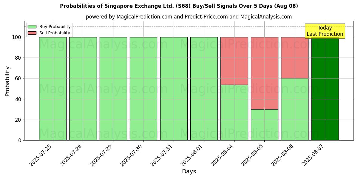 Probabilities of Singapore Exchange Ltd. (S68) Buy/Sell Signals Using Several AI Models Over 5 Days (08 Aug) 