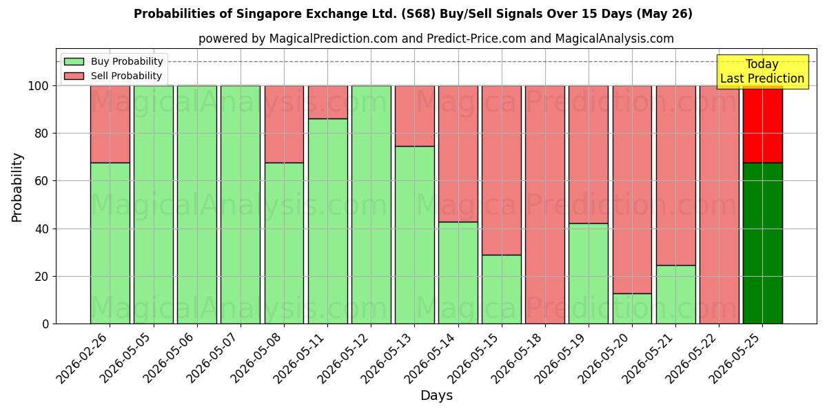 Probabilities of Singapore Exchange Ltd. (S68) Buy/Sell Signals Using Several AI Models Over 5 Days (26 May) 