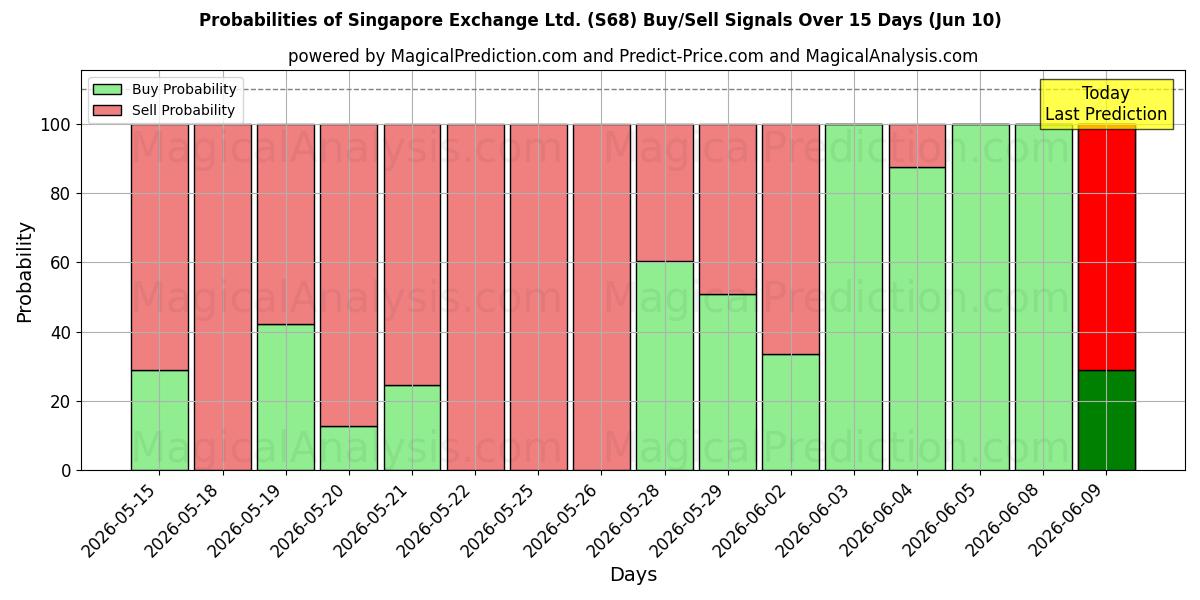 Probabilities of Singapore Exchange Ltd. (S68) Buy/Sell Signals Using Several AI Models Over 5 Days (10 Jun) 