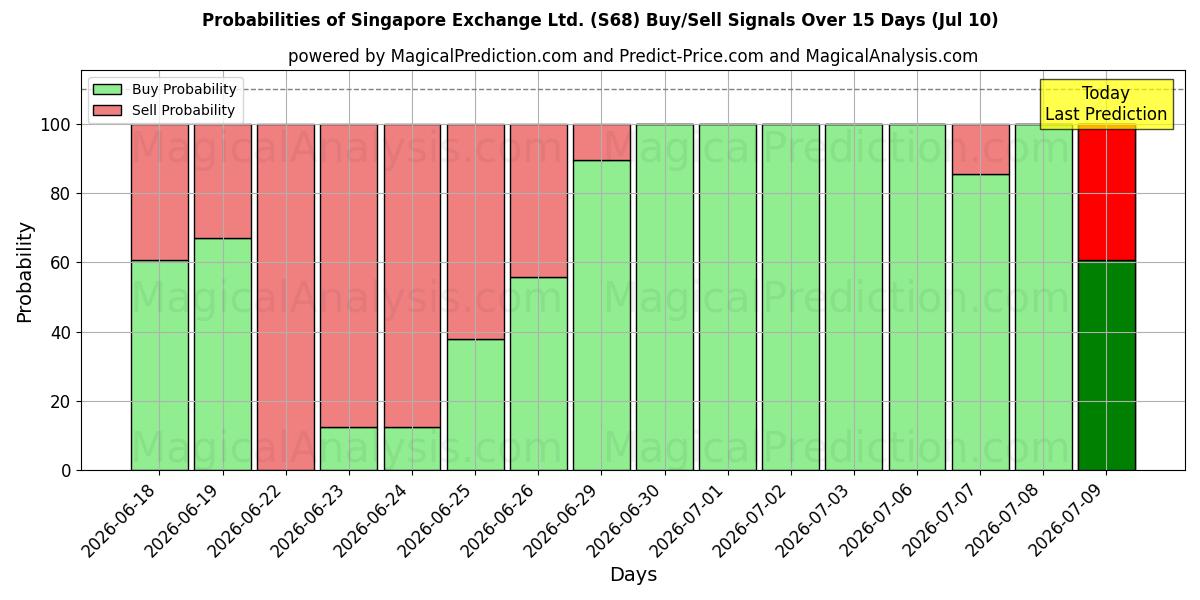 Probabilities of Singapore Exchange Ltd. (S68) Buy/Sell Signals Using Several AI Models Over 5 Days (10 Jul) 