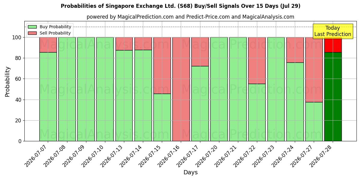 Probabilities of Singapore Exchange Ltd. (S68) Buy/Sell Signals Using Several AI Models Over 5 Days (29 Jul) 