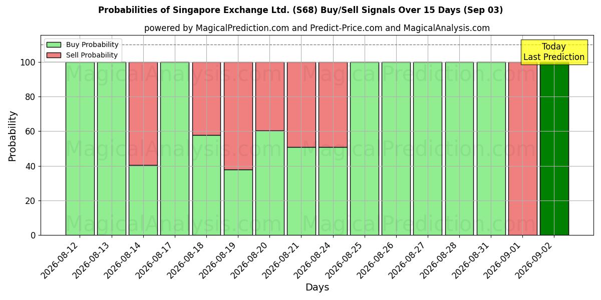 Probabilities of Singapore Exchange Ltd. (S68) Buy/Sell Signals Using Several AI Models Over 5 Days (03 Sep) 