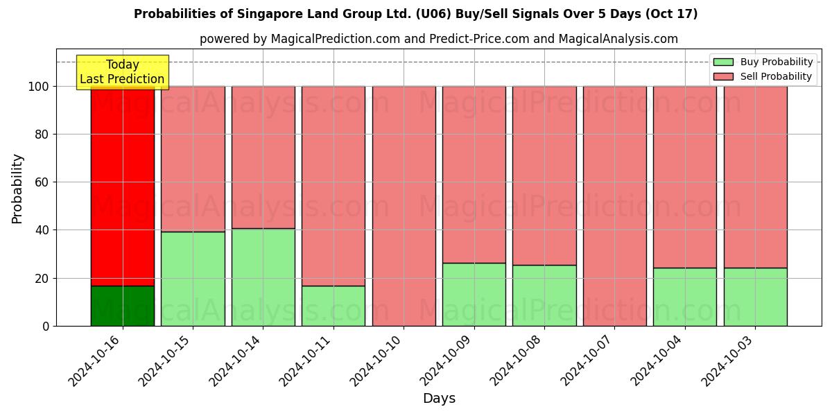 Probabilities of Singapore Land Group Ltd. (U06) Buy/Sell Signals Using Several AI Models Over 5 Days (17 Oct) 