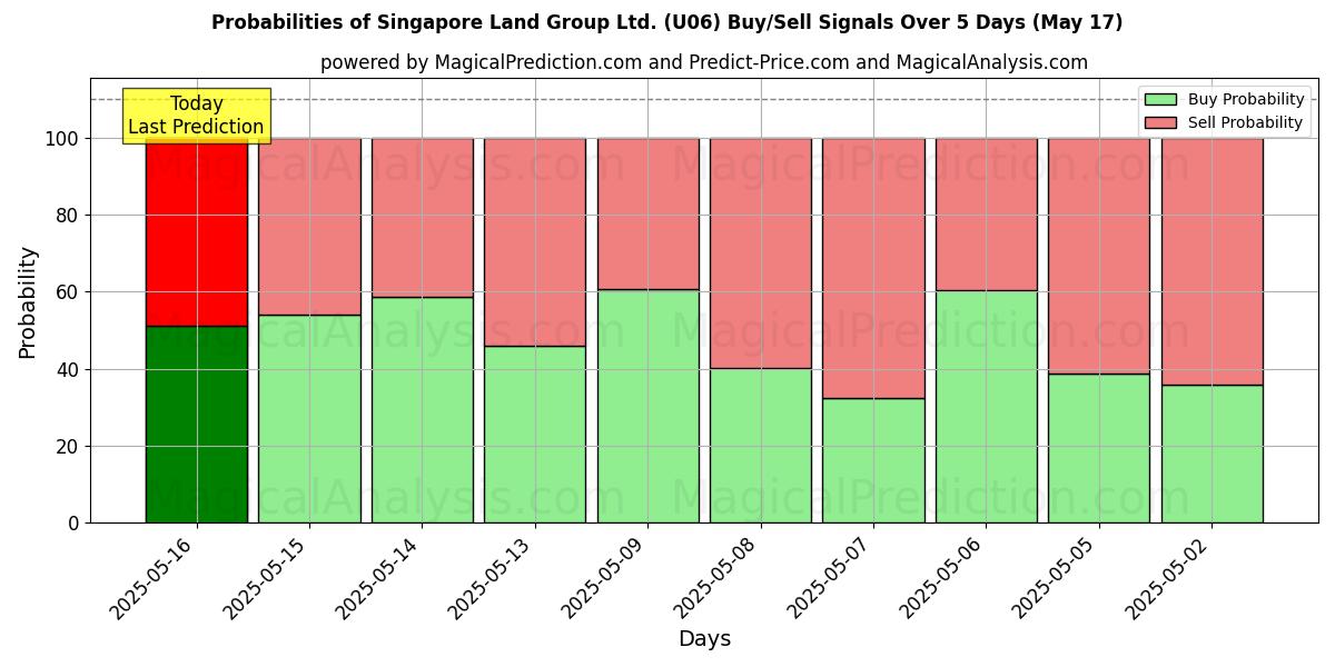 Probabilities of Singapore Land Group Ltd. (U06) Buy/Sell Signals Using Several AI Models Over 5 Days (17 May) 