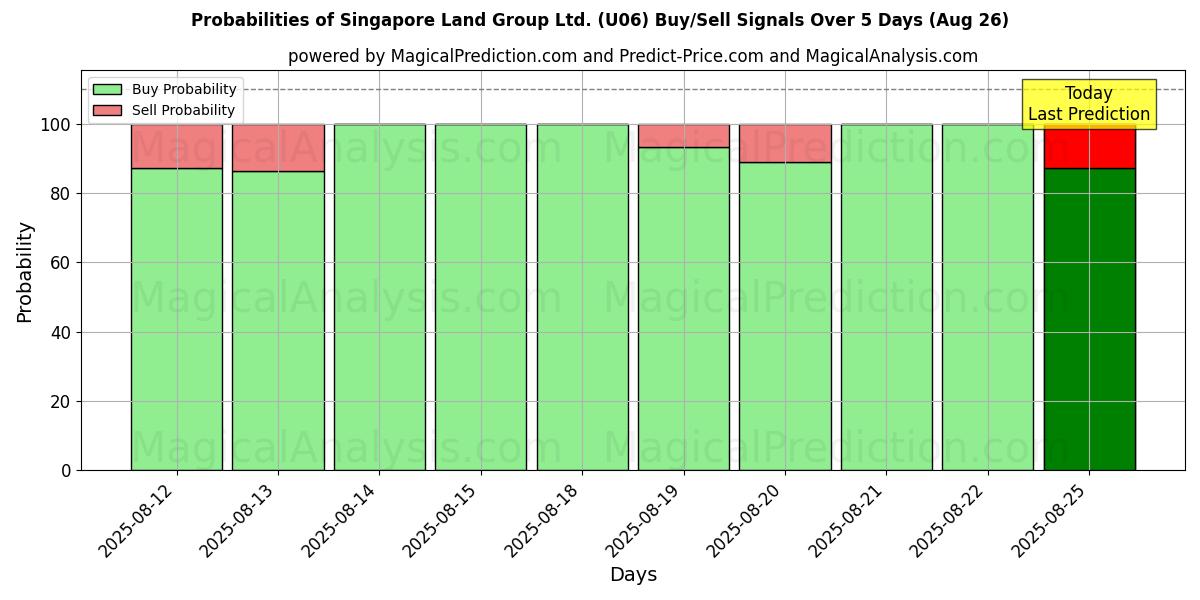 Probabilities of Singapore Land Group Ltd. (U06) Buy/Sell Signals Using Several AI Models Over 5 Days (26 Aug) 