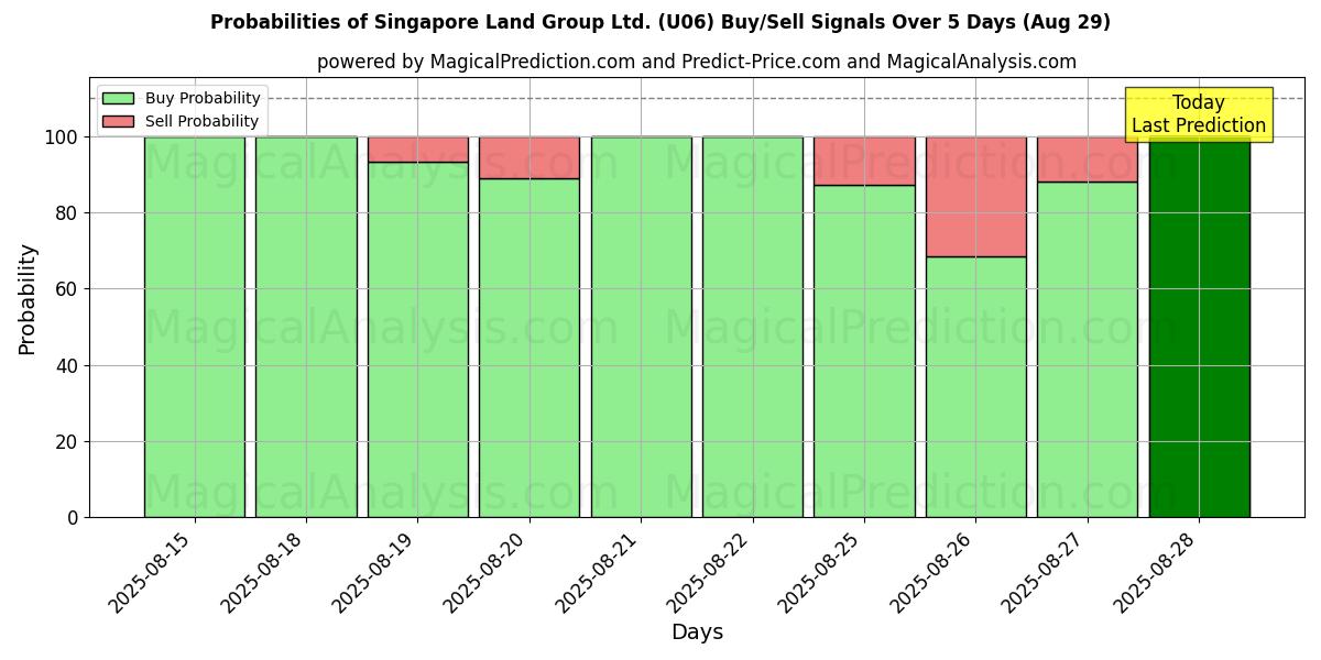 Probabilities of Singapore Land Group Ltd. (U06) Buy/Sell Signals Using Several AI Models Over 5 Days (29 Aug) 