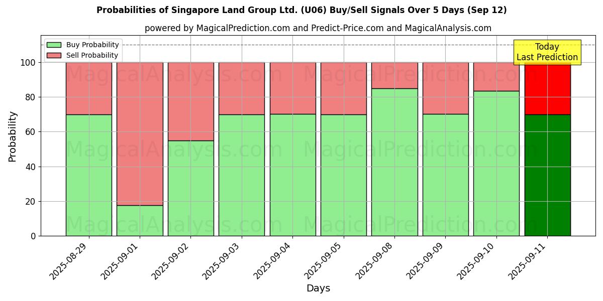 Probabilities of Singapore Land Group Ltd. (U06) Buy/Sell Signals Using Several AI Models Over 5 Days (12 Sep) 