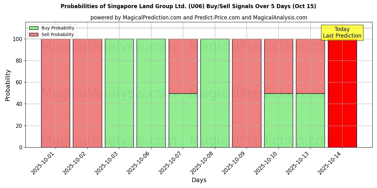 Probabilities of Singapore Land Group Ltd. (U06) Buy/Sell Signals Using Several AI Models Over 10 Days (15 Oct) Probabilities of Singapore Land Group Ltd. (U06) Buy/Sell Signals Using Several AI Models Over 5 Days (15 Oct)