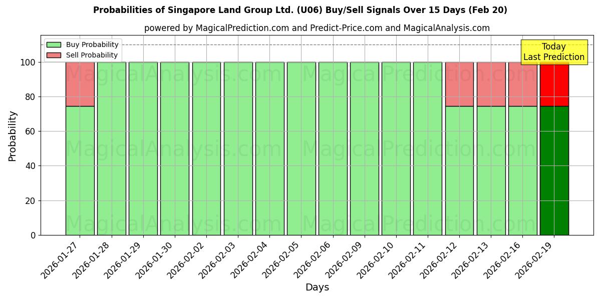 Probabilities of Singapore Land Group Ltd. (U06) Buy/Sell Signals Using Several AI Models Over 5 Days (20 Feb) 