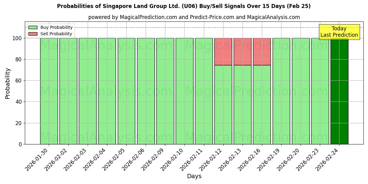 Probabilities of Singapore Land Group Ltd. (U06) Buy/Sell Signals Using Several AI Models Over 5 Days (25 Feb) 