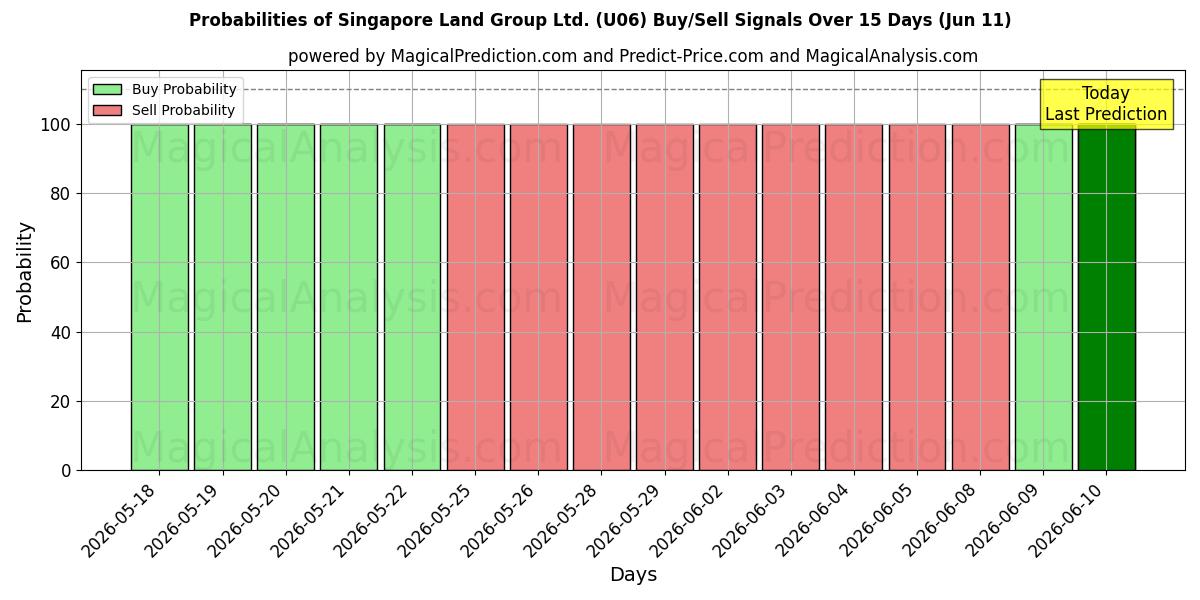 Probabilities of Singapore Land Group Ltd. (U06) Buy/Sell Signals Using Several AI Models Over 5 Days (11 Jun) 