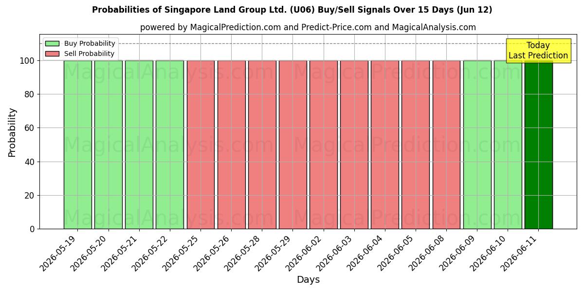 Probabilities of Singapore Land Group Ltd. (U06) Buy/Sell Signals Using Several AI Models Over 5 Days (12 Jun) 