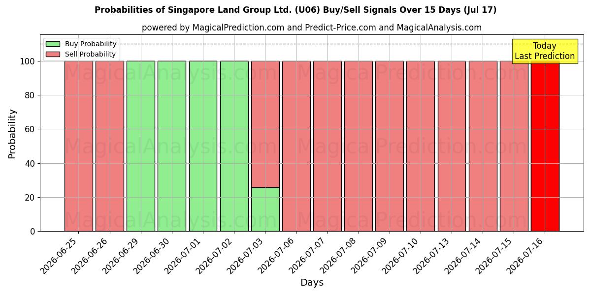 Probabilities of Singapore Land Group Ltd. (U06) Buy/Sell Signals Using Several AI Models Over 5 Days (17 Jul) 