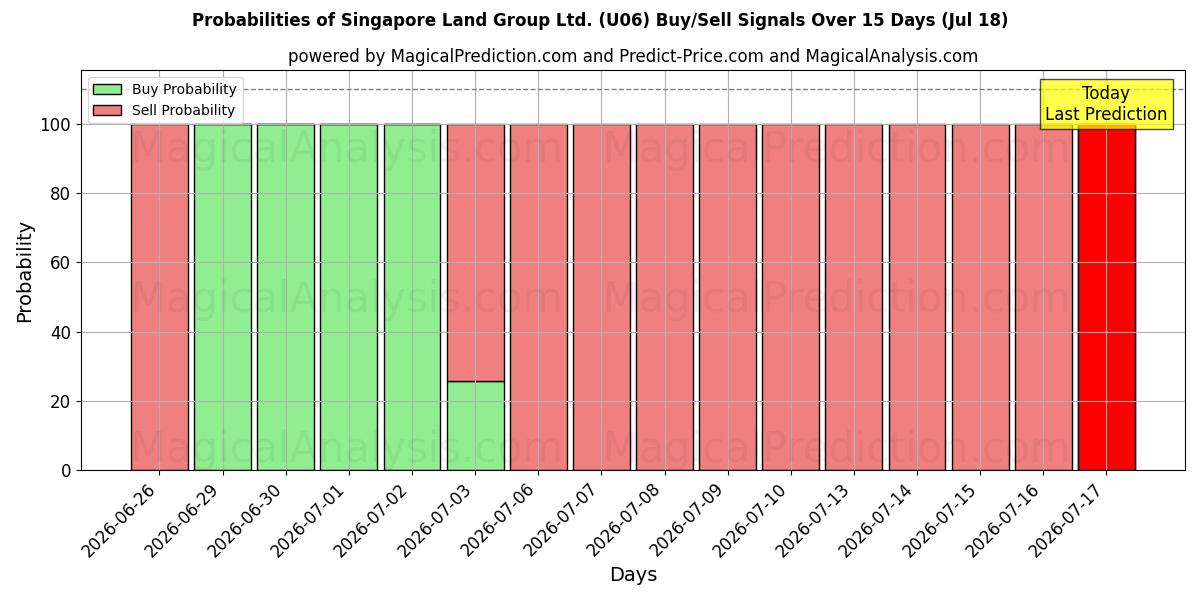 Probabilities of Singapore Land Group Ltd. (U06) Buy/Sell Signals Using Several AI Models Over 5 Days (18 Jul) 