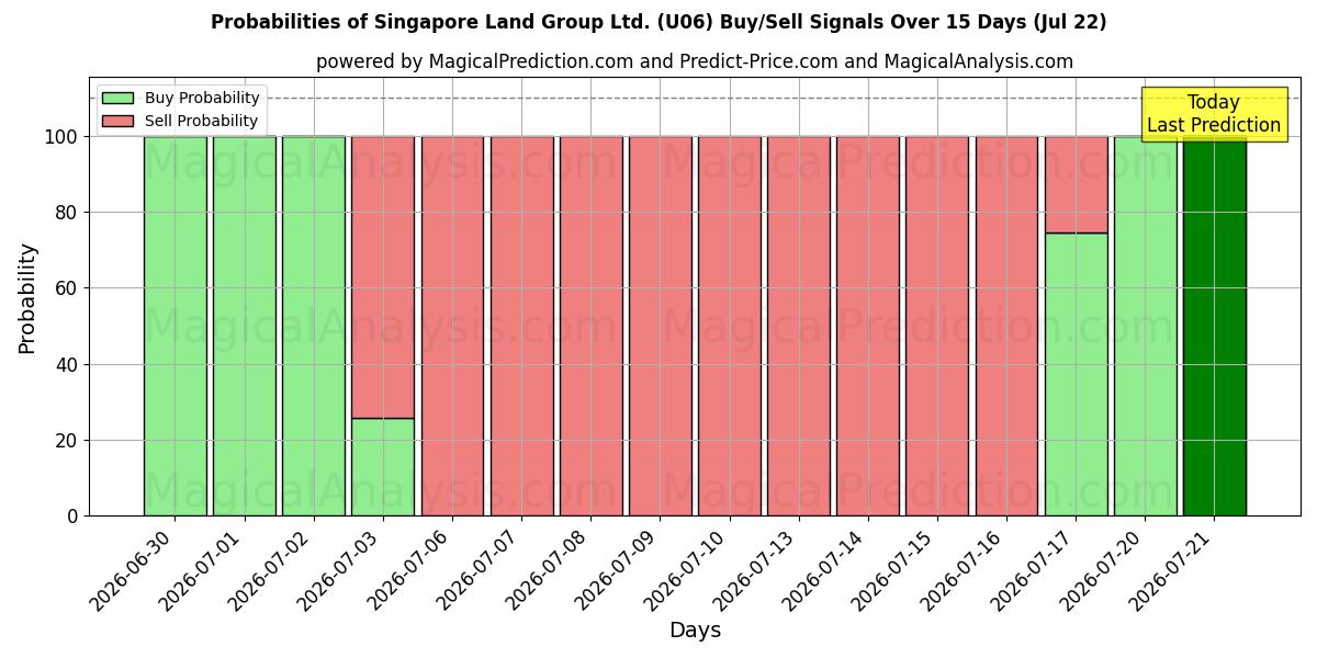 Probabilities of Singapore Land Group Ltd. (U06) Buy/Sell Signals Using Several AI Models Over 5 Days (22 Jul) 