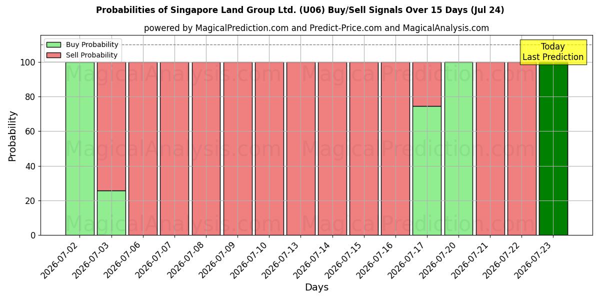 Probabilities of Singapore Land Group Ltd. (U06) Buy/Sell Signals Using Several AI Models Over 5 Days (24 Jul) 