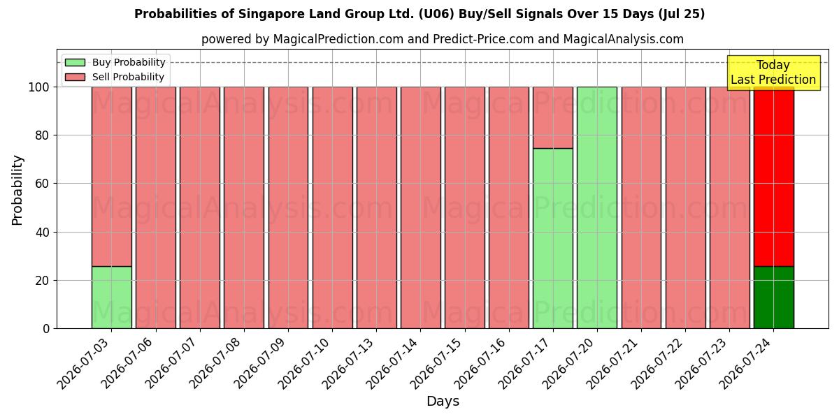 Probabilities of Singapore Land Group Ltd. (U06) Buy/Sell Signals Using Several AI Models Over 5 Days (25 Jul) 