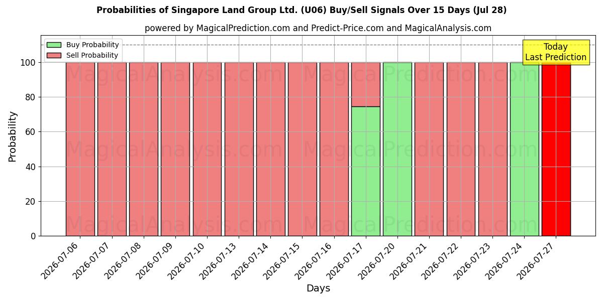 Probabilities of Singapore Land Group Ltd. (U06) Buy/Sell Signals Using Several AI Models Over 5 Days (28 Jul) 