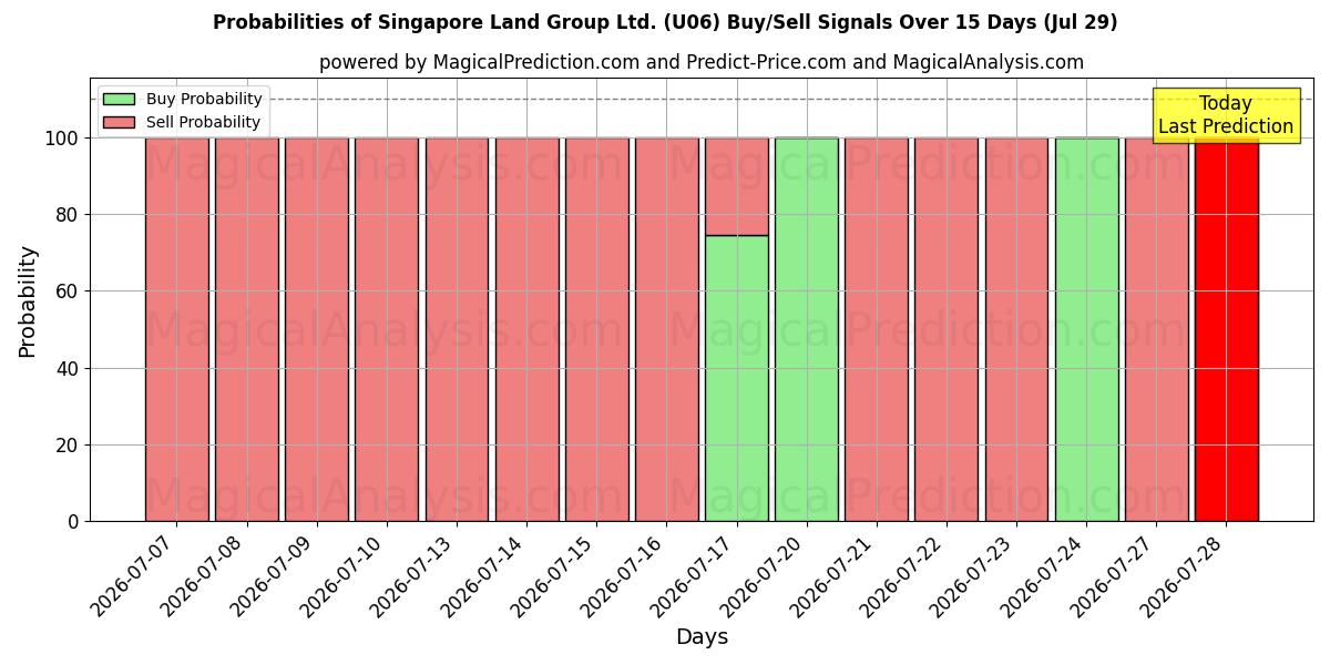 Probabilities of Singapore Land Group Ltd. (U06) Buy/Sell Signals Using Several AI Models Over 5 Days (29 Jul) 