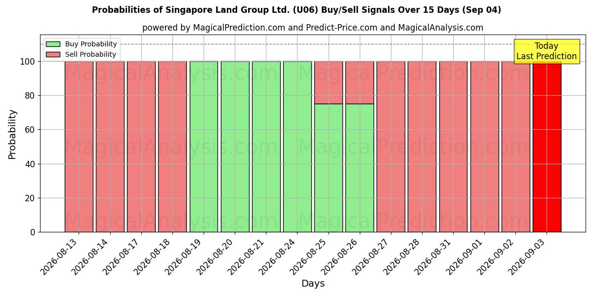 Probabilities of Singapore Land Group Ltd. (U06) Buy/Sell Signals Using Several AI Models Over 5 Days (04 Sep) 
