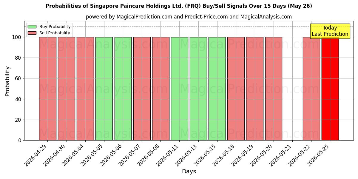 Probabilities of Singapore Paincare Holdings Ltd. (FRQ) Buy/Sell Signals Using Several AI Models Over 5 Days (16 May) 