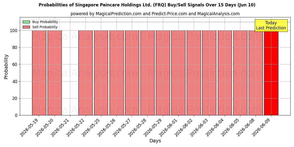Probabilities of Singapore Paincare Holdings Ltd. (FRQ) Buy/Sell Signals Using Several AI Models Over 5 Days (10 Jun) 