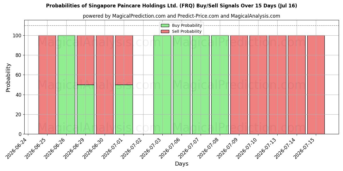 Probabilities of Singapore Paincare Holdings Ltd. (FRQ) Buy/Sell Signals Using Several AI Models Over 5 Days (16 Jul) 