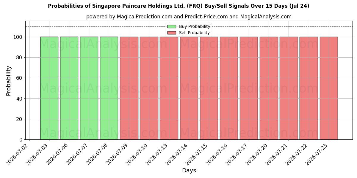 Probabilities of Singapore Paincare Holdings Ltd. (FRQ) Buy/Sell Signals Using Several AI Models Over 5 Days (24 Jul) 