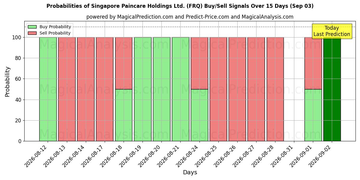 Probabilities of Singapore Paincare Holdings Ltd. (FRQ) Buy/Sell Signals Using Several AI Models Over 5 Days (03 Sep) 