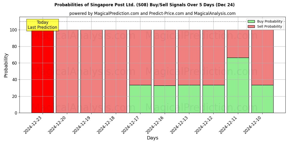 Probabilities of Singapore Post Ltd. (S08) Buy/Sell Signals Using Several AI Models Over 5 Days (24 Dec) 