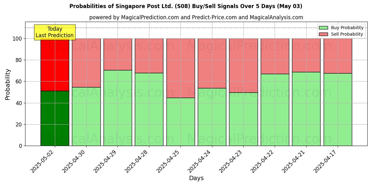 Probabilités des signaux d'achat/vente Singapore Post Ltd. (S08) utilisant plusieurs modèles IA sur 10 jours (03 May) Probabilities of Singapore Post Ltd. (S08) Buy/Sell Signals Using Several AI Models Over 5 Days (03 May)