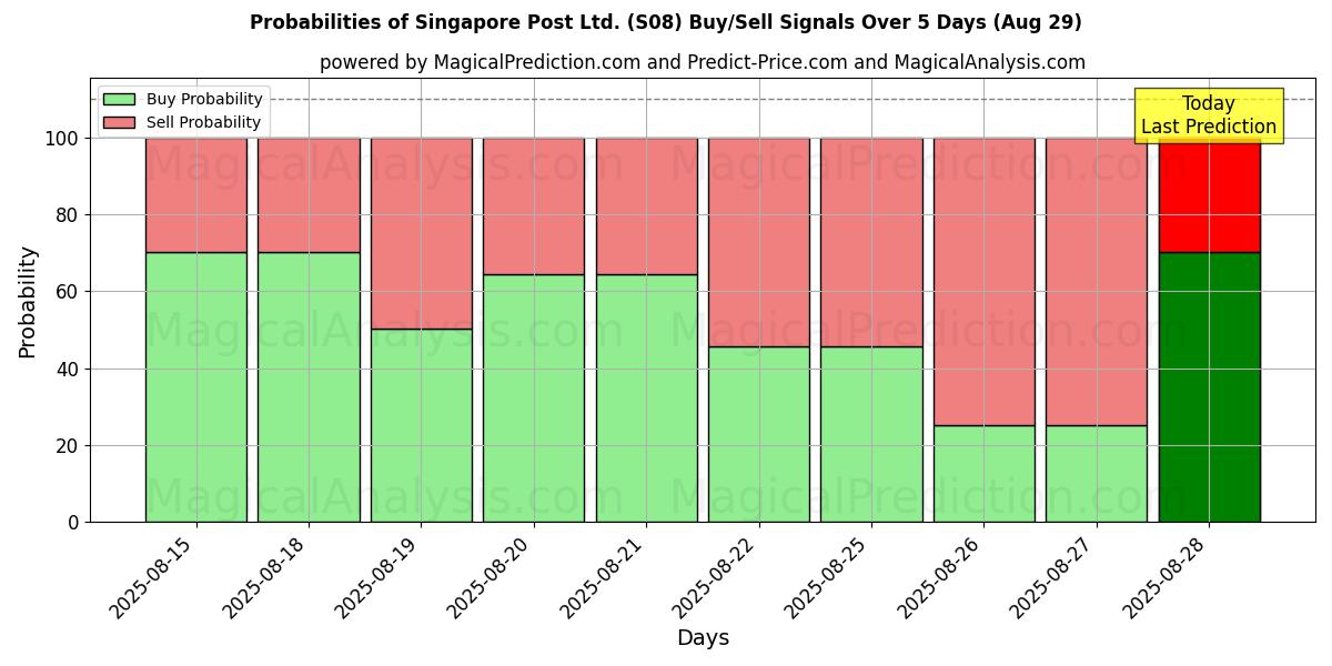 Probabilities of Singapore Post Ltd. (S08) Buy/Sell Signals Using Several AI Models Over 5 Days (29 Aug) 
