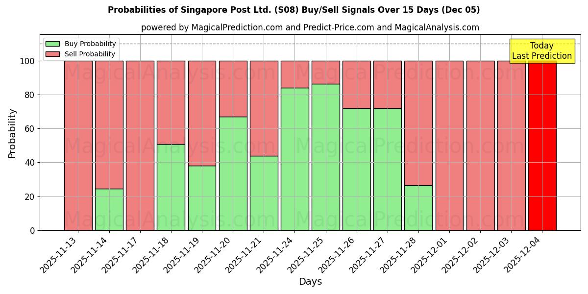 Probabilities of Singapore Post Ltd. (S08) Buy/Sell Signals Using Several AI Models Over 5 Days (05 Dec) 