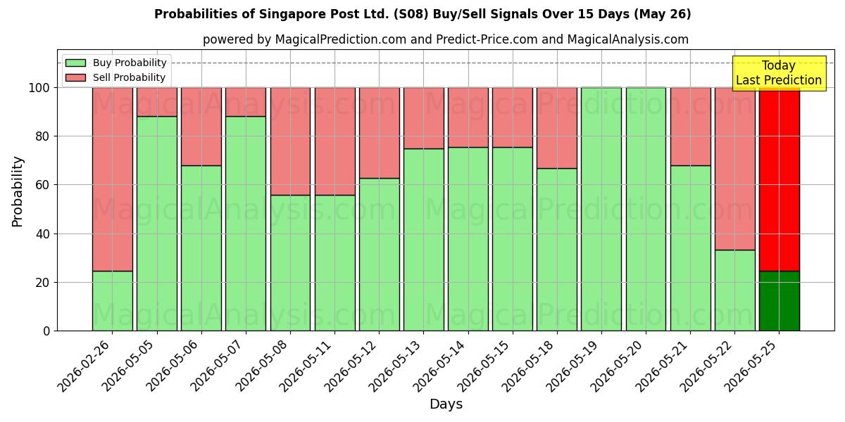 Probabilities of Singapore Post Ltd. (S08) Buy/Sell Signals Using Several AI Models Over 5 Days (26 May) 