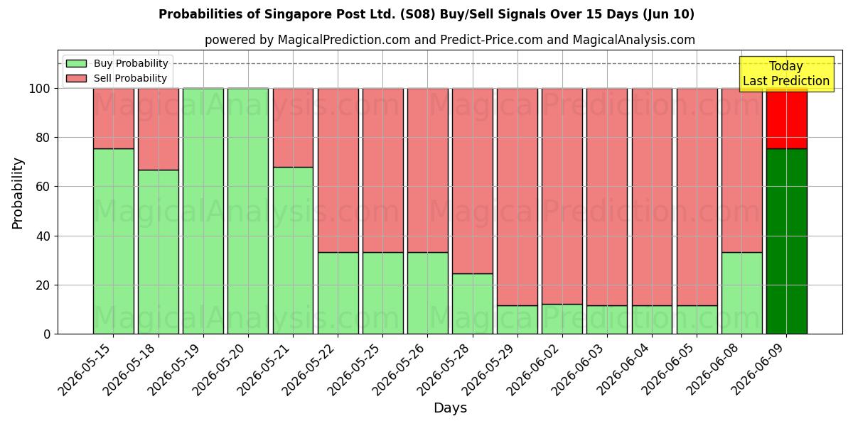 Probabilities of Singapore Post Ltd. (S08) Buy/Sell Signals Using Several AI Models Over 5 Days (10 Jun) 