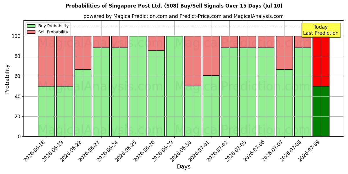 Probabilities of Singapore Post Ltd. (S08) Buy/Sell Signals Using Several AI Models Over 5 Days (10 Jul) 