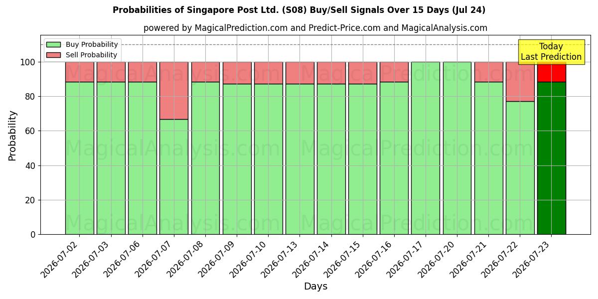 Probabilities of Singapore Post Ltd. (S08) Buy/Sell Signals Using Several AI Models Over 5 Days (24 Jul) 
