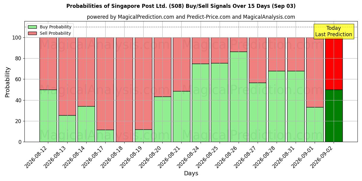 Probabilities of Singapore Post Ltd. (S08) Buy/Sell Signals Using Several AI Models Over 5 Days (03 Sep) 