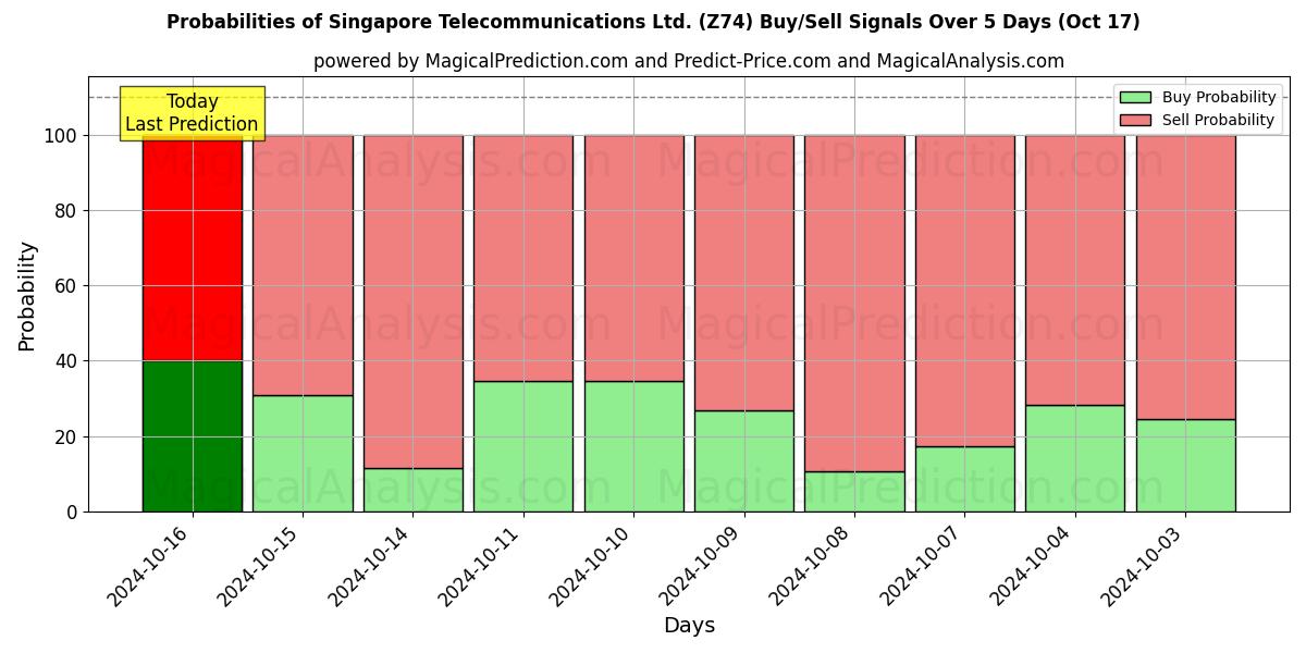 Probabilities of Singapore Telecommunications Ltd. (Z74) Buy/Sell Signals Using Several AI Models Over 5 Days (17 Oct) 