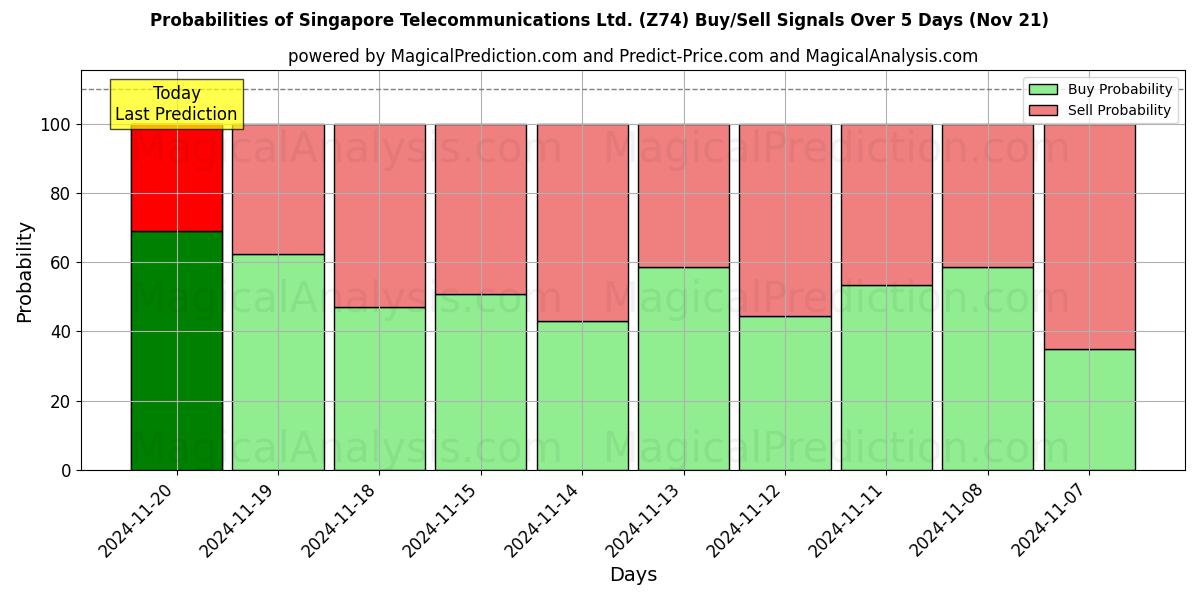 Probabilities of Singapore Telecommunications Ltd. (Z74) Buy/Sell Signals Using Several AI Models Over 5 Days (21 Nov) 