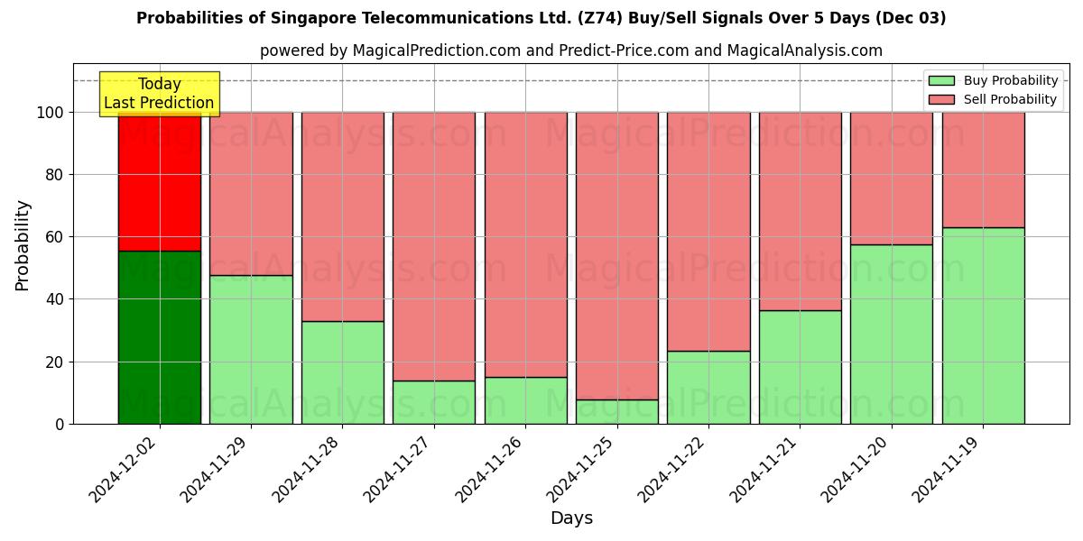 Probabilities of Singapore Telecommunications Ltd. (Z74) Buy/Sell Signals Using Several AI Models Over 5 Days (03 Dec) 